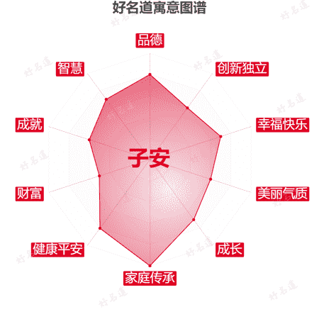 名字子安的寓意图谱