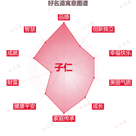 名字子仁的寓意图谱