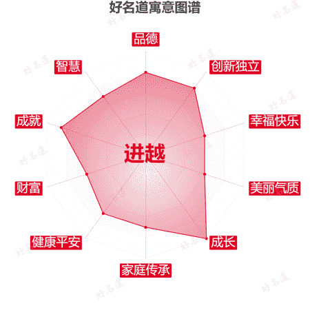 名字进越的寓意图谱