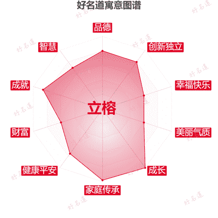 名字立榕的寓意图谱