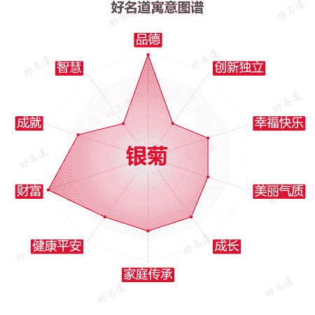 名字银菊的寓意图谱