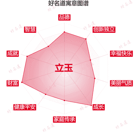 名字立玉的寓意图谱