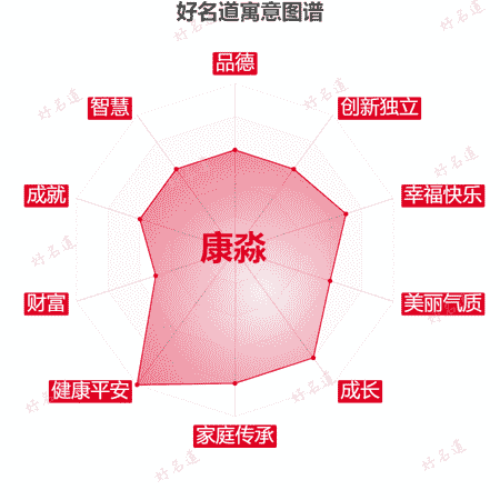 名字康淼的寓意图谱