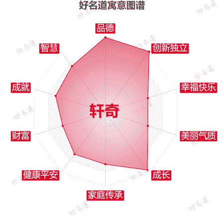 名字轩奇的寓意图谱