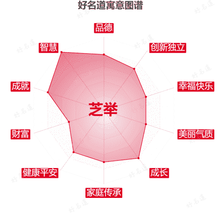 名字芝举的寓意图谱