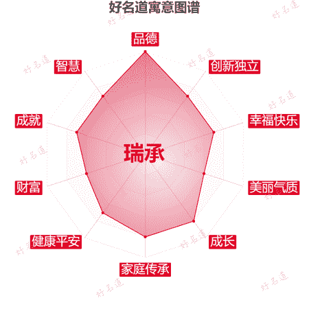 名字瑞承的寓意图谱