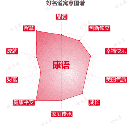 名字康语的寓意图谱