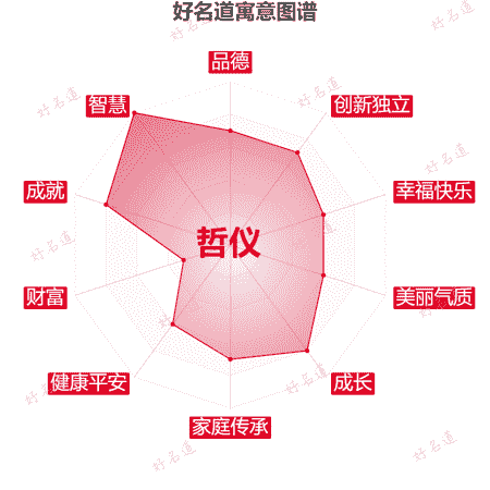 名字哲仪的寓意图谱