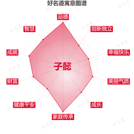 名字子懿的寓意图谱