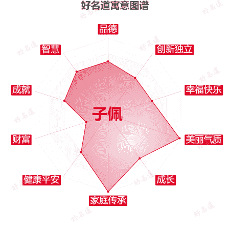 名字子佩的寓意图谱