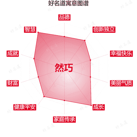 名字然巧的寓意图谱