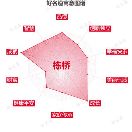 名字栋桥的寓意图谱