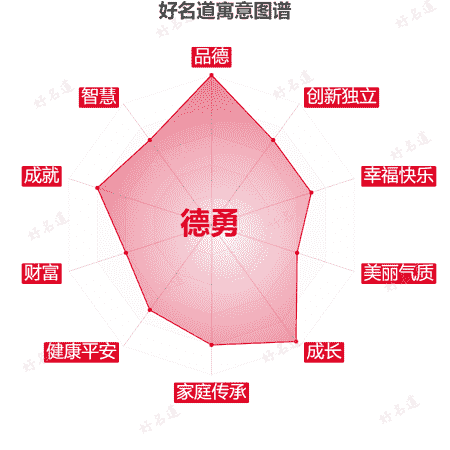名字德勇的寓意图谱