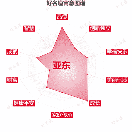 名字亚东的寓意图谱