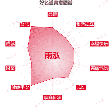 名字雨泓的寓意图谱