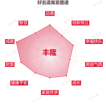 名字丰隆的寓意图谱