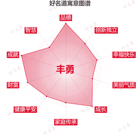 名字丰勇的寓意图谱
