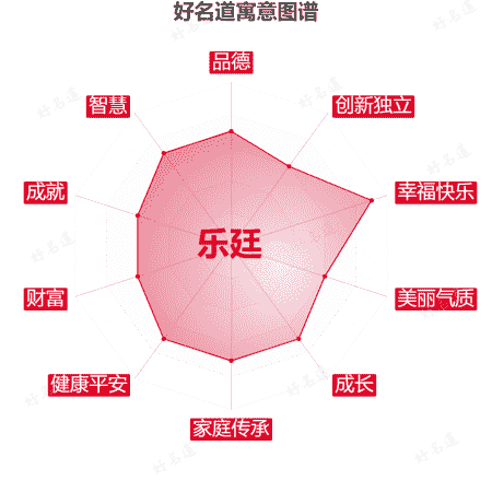 名字乐廷的寓意图谱