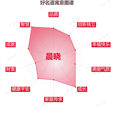 名字晨晓的寓意图谱