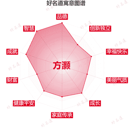 名字方灏的寓意图谱