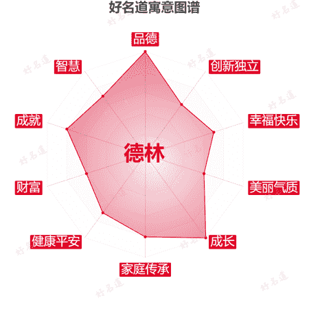 名字德林的寓意图谱