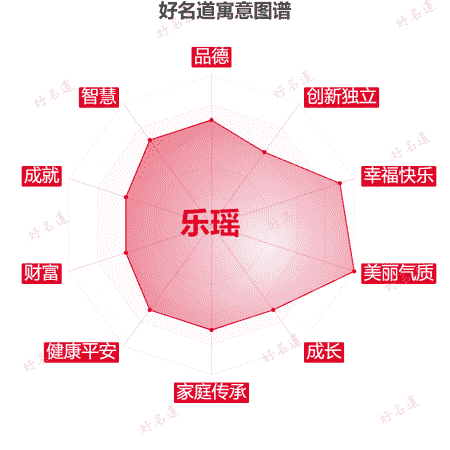 名字乐瑶的寓意图谱