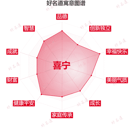 名字喜宁的寓意图谱