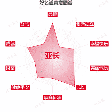 名字亚长的寓意图谱