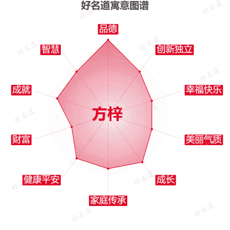 名字方梓的寓意图谱