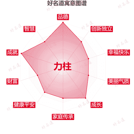 名字力柱的寓意图谱