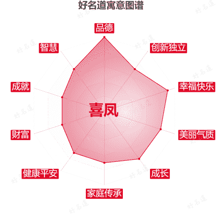 名字喜凤的寓意图谱