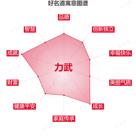 名字力武的寓意图谱