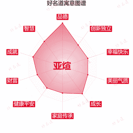 名字亚煊的寓意图谱