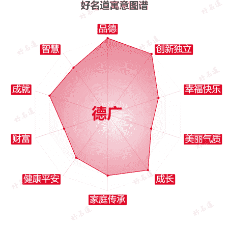 名字德广的寓意图谱