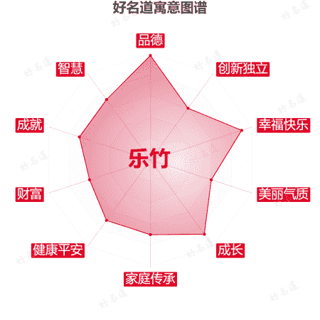 名字乐竹的寓意图谱