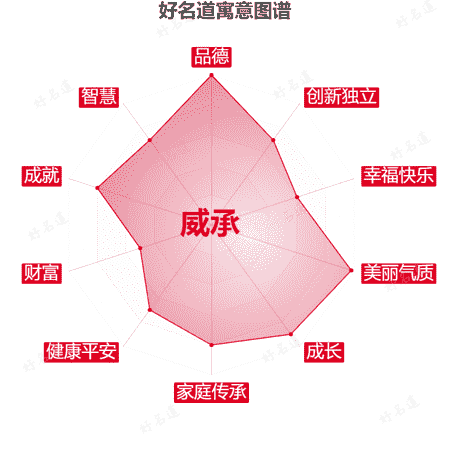 名字威承的寓意图谱