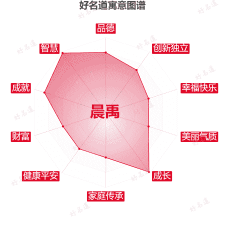 名字晨禹的寓意图谱