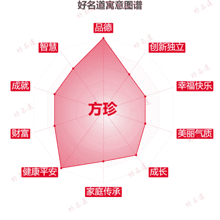 名字方珍的寓意图谱