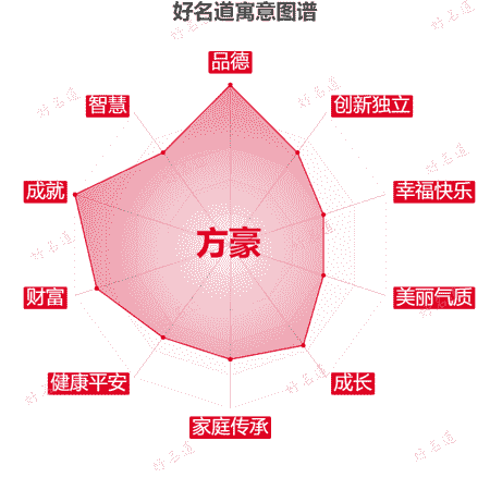 名字方豪的寓意图谱