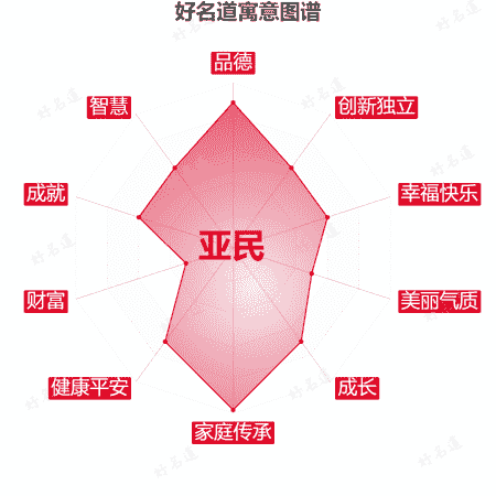 名字亚民的寓意图谱