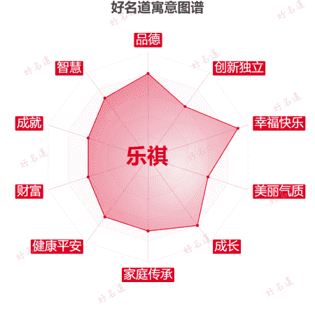 名字乐祺的寓意图谱