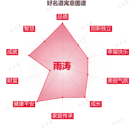 名字雨涛的寓意图谱