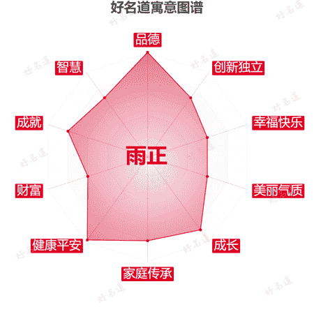 名字雨正的寓意图谱