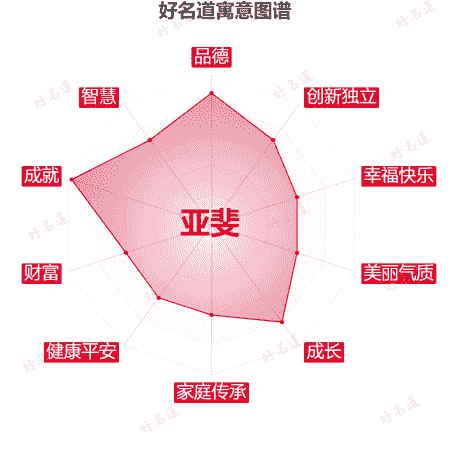 名字亚斐的寓意图谱