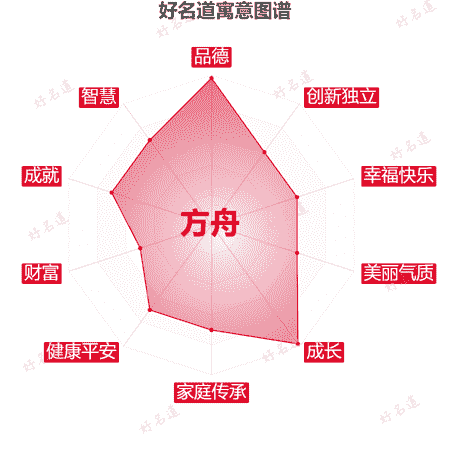 名字方舟的寓意图谱