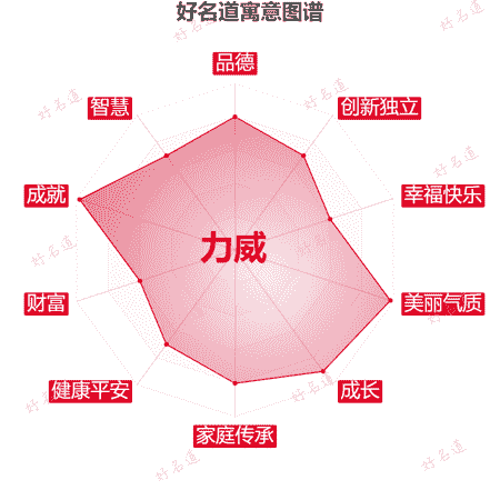 名字力威的寓意图谱