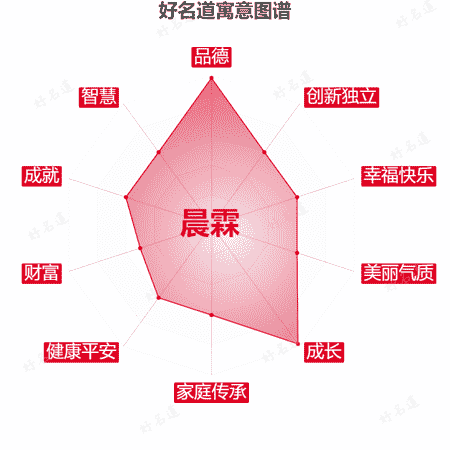 名字晨霖的寓意图谱