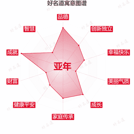 名字亚年的寓意图谱