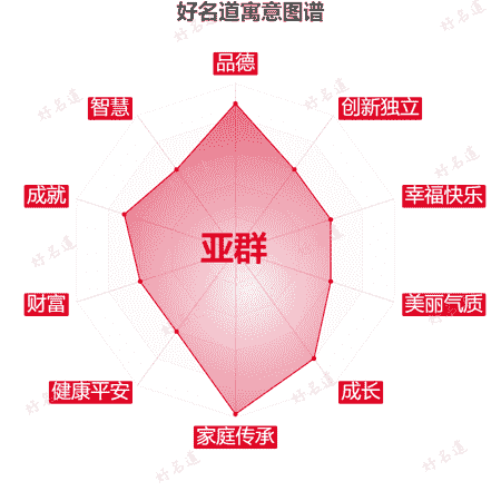 名字亚群的寓意图谱