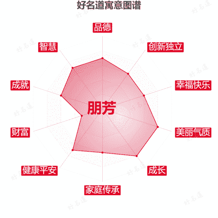 名字朋芳的寓意图谱